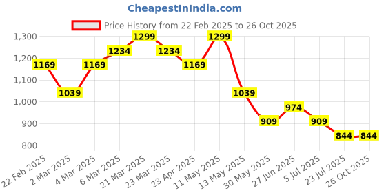 myntra.com Tommy Hilfiger Girls Typography Printed Round Neck Cotton T-shirt tommy hilfiger Price History Graph from 22 Feb 2025 to 26 Oct 2025