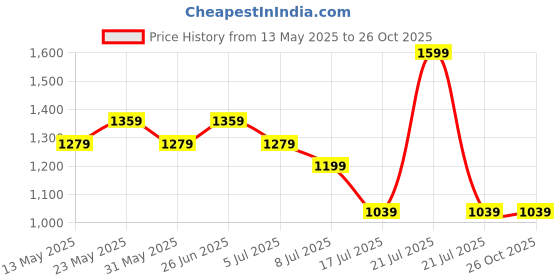 myntra.com Tommy Hilfiger Girls Typography Printed Round Neck Cotton T-shirt tommy hilfiger Price History Graph from 13 May 2025 to 26 Oct 2025
