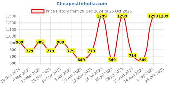 myntra.com Tommy Hilfiger Girls Typography Printed Round Neck T-shirt tommy hilfiger Price History Graph from 29 Dec 2024 to 25 Oct 2025