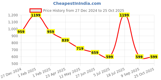 myntra.com Tommy Hilfiger Girls Typography Printed Round Neck T-shirt tommy hilfiger Price History Graph from 27 Dec 2024 to 24 Oct 2025