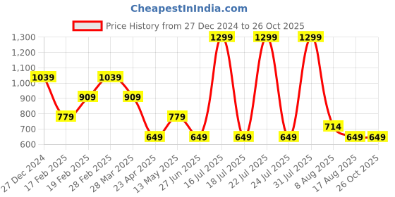 myntra.com Tommy Hilfiger Girls Typography Printed Round Neck T-shirt tommy hilfiger Price History Graph from 27 Dec 2024 to 26 Oct 2025