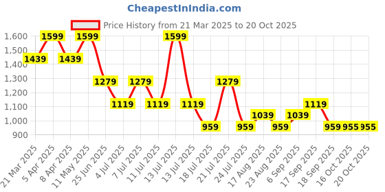 myntra.com Tommy Hilfiger Girls Typography Printed T-shirt tommy hilfiger Price History Graph from 21 Mar 2025 to 20 Oct 2025