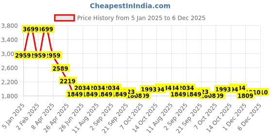 myntra.com Tommy Hilfiger Girls Typography Pullover tommy hilfiger Price History Graph from 5 Jan 2025 to 6 Dec 2025