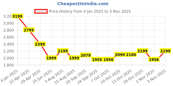 myntra.com Tommy Hilfiger Girls Typography Pullover tommy hilfiger Price History Graph from 4 Jan 2025 to 3 Nov 2025