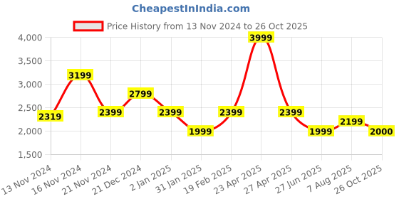myntra.com Tommy Hilfiger Girls V- Neck Fit & Flare Dress tommy hilfiger Price History Graph from 13 Nov 2024 to 26 Oct 2025