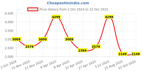 myntra.com Tommy Hilfiger Girls Washed Denim Jacket tommy hilfiger Price History Graph from 2 Oct 2024 to 21 Oct 2025