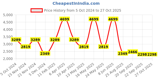 myntra.com Tommy Hilfiger Girls Washed Denim Jacket tommy hilfiger Price History Graph from 5 Oct 2024 to 27 Oct 2025