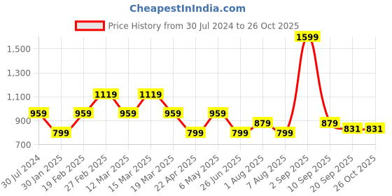 myntra.com Tommy Hilfiger Girls White T-shirt tommy hilfiger Price History Graph from 30 Jul 2024 to 26 Oct 2025