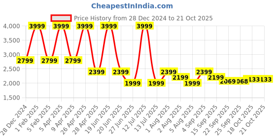 myntra.com Tommy Hilfiger Girls Wide Leg Light Fade Jeans tommy hilfiger Price History Graph from 28 Dec 2024 to 20 Oct 2025