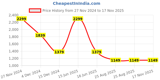 myntra.com Tommy Hilfiger Gragner Unisex Brand Logo Backpack 10 L tommy hilfiger Price History Graph from 27 Nov 2024 to 17 Nov 2025