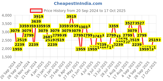 myntra.com Tommy Hilfiger Grid Tattersall Checked Casual Shirt tommy hilfiger Price History Graph from 20 Sep 2024 to 17 Oct 2025
