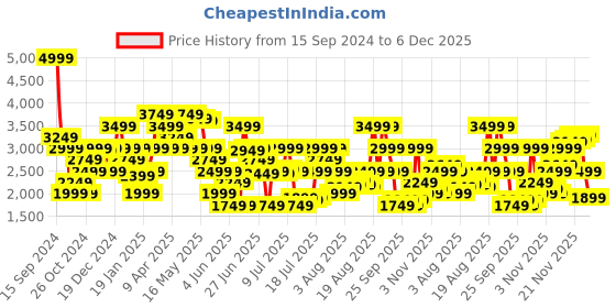 myntra.com Tommy Hilfiger Grid Tattersall Checked Pure Cotton Casual Shirt tommy hilfiger Price History Graph from 15 Sep 2024 to 6 Dec 2025