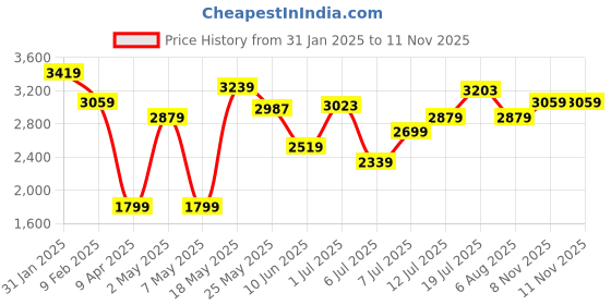 myntra.com Tommy Hilfiger Halter Neck Sheath Dress tommy hilfiger Price History Graph from 31 Jan 2025 to 11 Nov 2025