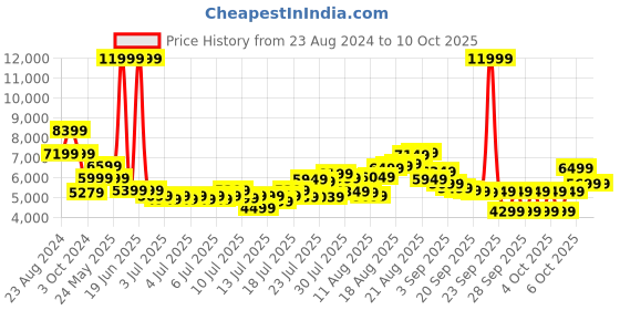 myntra.com Tommy Hilfiger Hard 4 Wheels 360-Degree Rotation Large Trolley Bag tommy hilfiger Price History Graph from 23 Aug 2024 to 9 Oct 2025