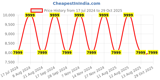 myntra.com Tommy Hilfiger Hard 4 Wheels 360-Degree Rotation Large Trolley Bag tommy hilfiger Price History Graph from 17 Jul 2024 to 29 Oct 2025