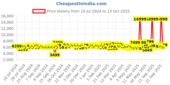 myntra.com Tommy Hilfiger Hard 4 Wheels 360-Degree Rotation Large Trolley Bag- 118 L tommy hilfiger Price History Graph from 10 Jul 2024 to 13 Oct 2025