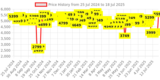 myntra.com Tommy Hilfiger Hard 4 Wheels 360-Degree Rotation Large Trolley Bag- 48 L tommy hilfiger Price History Graph from 24 Jul 2024 to 16 Jul 2025