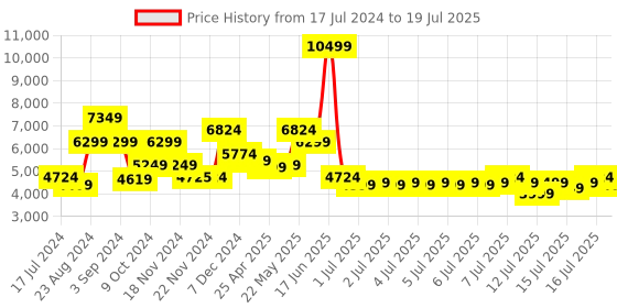 myntra.com Tommy Hilfiger Hard 4 Wheels 360-Degree Rotation Medium Trolley Bag tommy hilfiger Price History Graph from 17 Jul 2024 to 16 Jul 2025