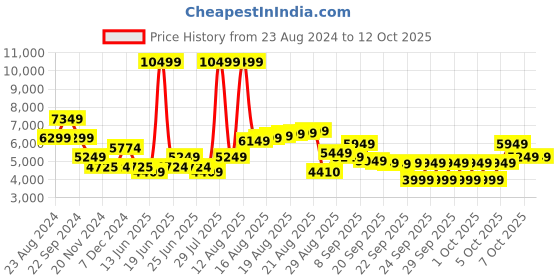 myntra.com Tommy Hilfiger Hard 4 Wheels 360-Degree Rotation Medium Trolley Bag tommy hilfiger Price History Graph from 23 Aug 2024 to 12 Oct 2025