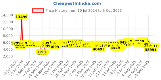 myntra.com Tommy Hilfiger Hard 4 Wheels 360-Degree Rotation Medium Trolley Bag- 80 L tommy hilfiger Price History Graph from 10 Jul 2024 to 4 Oct 2025