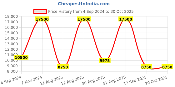 myntra.com Tommy Hilfiger Hard Case Large Trolley Bag tommy hilfiger Price History Graph from 4 Sep 2024 to 30 Oct 2025