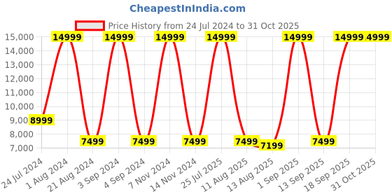 myntra.com Tommy Hilfiger Hard-Sided Cabin Trolley Suitcase-50 L tommy hilfiger Price History Graph from 24 Jul 2024 to 30 Oct 2025