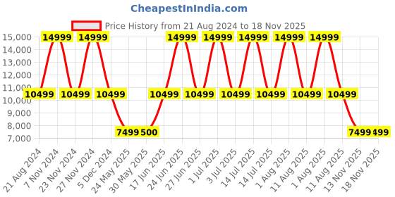 myntra.com Tommy Hilfiger Hard-Sided Large Trolley Bag tommy hilfiger Price History Graph from 21 Aug 2024 to 18 Nov 2025