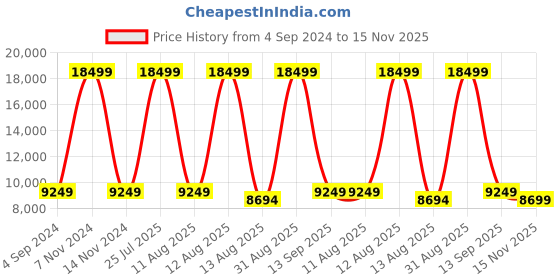 myntra.com Tommy Hilfiger Hard Sided Large Trolley Suitcase Up to 23 Kg tommy hilfiger Price History Graph from 4 Sep 2024 to 15 Nov 2025