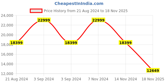 myntra.com Tommy Hilfiger Hard-Sided Medium Trolley Suitcase tommy hilfiger Price History Graph from 21 Aug 2024 to 18 Nov 2025