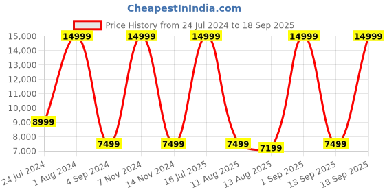 myntra.com Tommy Hilfiger Hard-Sided Trolley Suitcases tommy hilfiger Price History Graph from 24 Jul 2024 to 18 Sep 2025