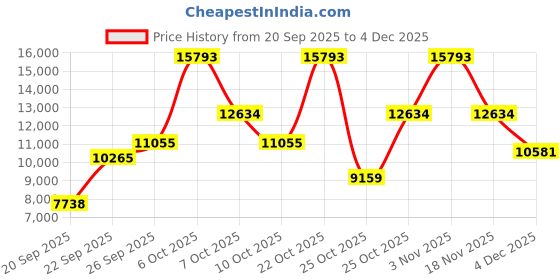 myntra.com Tommy Hilfiger Henry Round Dial Men's Stainless Steel Watch - TH1710683W tommy hilfiger Price History Graph from 20 Sep 2025 to 4 Dec 2025
