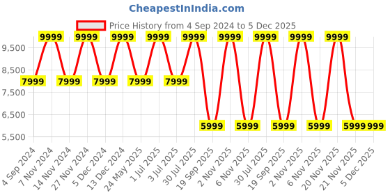 myntra.com Tommy Hilfiger Herne Unisex Padded Shoulder Strap Backpack tommy hilfiger Price History Graph from 4 Sep 2024 to 5 Dec 2025