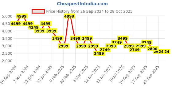 myntra.com Tommy Hilfiger Hooded Front-Open Sweatshirt tommy hilfiger Price History Graph from 26 Sep 2024 to 28 Oct 2025