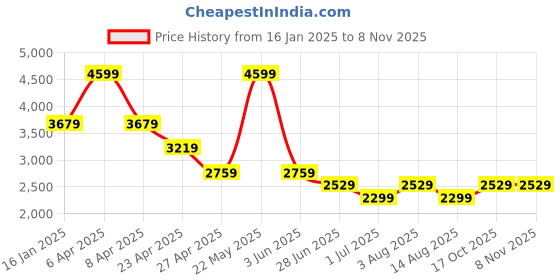 myntra.com Tommy Hilfiger Hooded Full Sleeves Cotton Pullover Sweatshirt tommy hilfiger Price History Graph from 16 Jan 2025 to 6 Nov 2025