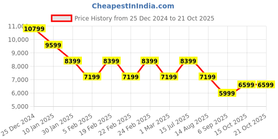 myntra.com Tommy Hilfiger Hooded Knee Length Coat tommy hilfiger Price History Graph from 25 Dec 2024 to 20 Oct 2025