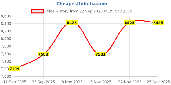 myntra.com Tommy Hilfiger Hooded Parka Jacket tommy hilfiger Price History Graph from 12 Sep 2025 to 24 Nov 2025
