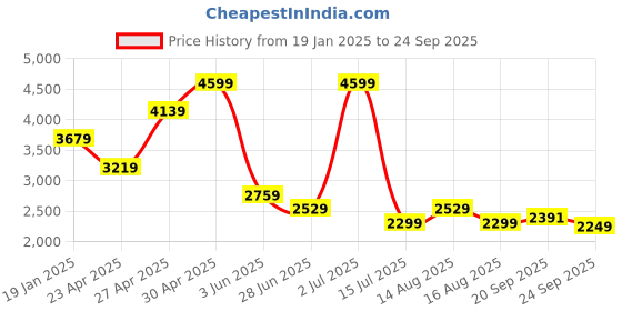 myntra.com Tommy Hilfiger Hooded Pullover Sweatshirt tommy hilfiger Price History Graph from 19 Jan 2025 to 24 Sep 2025