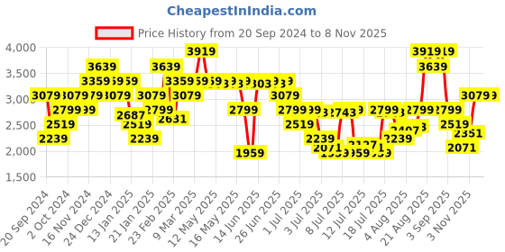myntra.com Tommy Hilfiger Horizontal Striped Pure Cotton Casual Shirt tommy hilfiger Price History Graph from 20 Sep 2024 to 7 Nov 2025