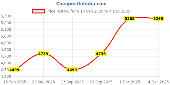 myntra.com Tommy Hilfiger Hounstooth Printed Mid Rise Mini Skirt tommy hilfiger Price History Graph from 13 Sep 2025 to 4 Dec 2025