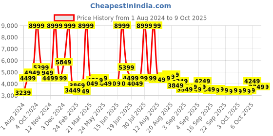 myntra.com Tommy Hilfiger Illinois Overnighter Suitcase Trolley Bag tommy hilfiger Price History Graph from 1 Aug 2024 to 9 Oct 2025