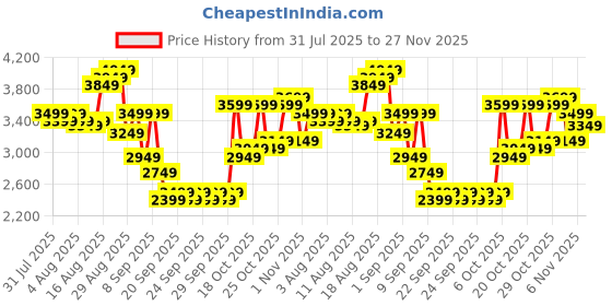 myntra.com Tommy Hilfiger Illinois Pro Soft Sided Overnighter Trolley Bag tommy hilfiger Price History Graph from 31 Jul 2025 to 27 Nov 2025