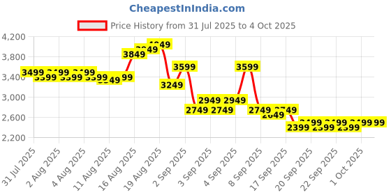 myntra.com Tommy Hilfiger Illinois Pro Soft Sided Overnighter Trolley Bag tommy hilfiger Price History Graph from 31 Jul 2025 to 4 Oct 2025