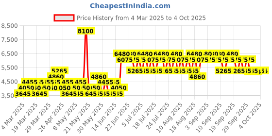 myntra.com Tommy Hilfiger Impact Together Long Lasting Eau De Toilette- 100 ml tommy hilfiger Price History Graph from 4 Mar 2025 to 4 Oct 2025