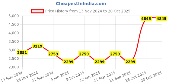 myntra.com Tommy Hilfiger India Slim Spread Collar Formal Shirt tommy hilfiger Price History Graph from 13 Nov 2024 to 20 Oct 2025