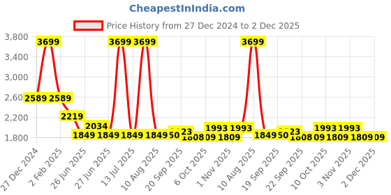 myntra.com Tommy Hilfiger Infant Boys Cotton Track Pant tommy hilfiger Price History Graph from 27 Dec 2024 to 2 Dec 2025