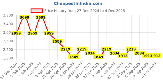 myntra.com Tommy Hilfiger Infant Boys Printed Mid Rise Joggers tommy hilfiger Price History Graph from 27 Dec 2024 to 4 Dec 2025