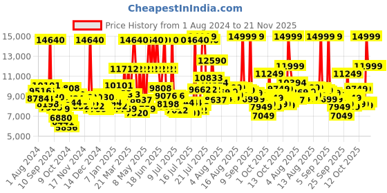 myntra.com Tommy Hilfiger Jameson Men Blue Dial & Brown Leather Strap Chronograph Watch TH1791797W tommy hilfiger Price History Graph from 1 Aug 2024 to 20 Nov 2025