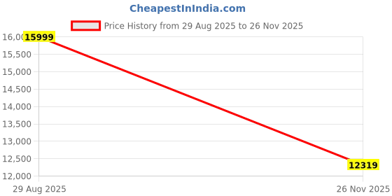 myntra.com Tommy Hilfiger Jameson Men Stainless Steel Straps Multi Function Analogue Watch TH1792197 tommy hilfiger Price History Graph from 29 Aug 2025 to 26 Nov 2025