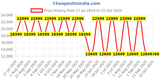 myntra.com Tommy Hilfiger Jazz Hard-Sided Trolley Suitcase - 76 L tommy hilfiger Price History Graph from 17 Jul 2024 to 14 Oct 2025