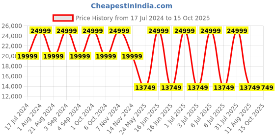 myntra.com Tommy Hilfiger Jazz Large Hard Sided Trolley Bag - 115 L tommy hilfiger Price History Graph from 17 Jul 2024 to 15 Oct 2025